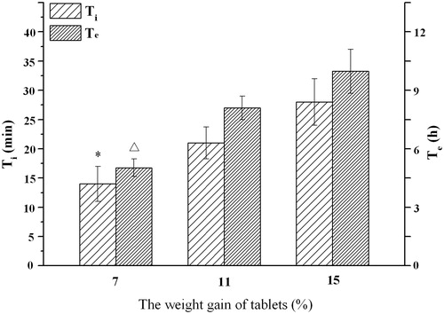 Figure 9. Influence of weight gain of tablet on the infusion flow (n = 6). *, △ Significant smaller (p < 0.05) when compared with weight gain of 15%.