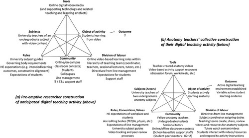 Figure 2. (a) The pre-emptive unit of analysis; (b) The unit of analysis constructed by the teacher-coordinators (notwithstanding networked activities from the university project and the anatomy students).