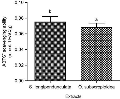 Figure 4. ABTS• scavenging ability of aqueous extract of S. longipendunculata root and O. subscropioidea leaf. Values with different alphabet (a and b) are statistically different.