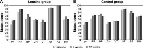 Figure 2 Health-related quality of life according to the SF-36 questionnaire.