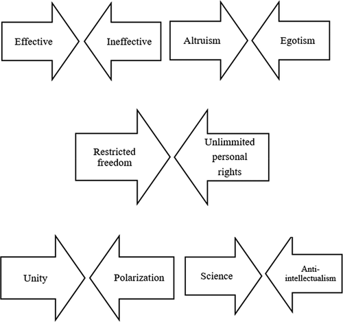 Figure 1. Inner contrasts of main themes