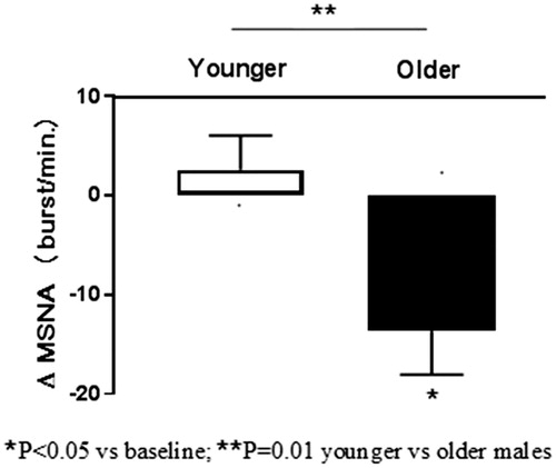 Figure 2. Mean fall in muscle sympathetic nerve activity (MSNA) after 8 weeks of therapy with betaxolol in younger and older males with hypertension and tachycardia.