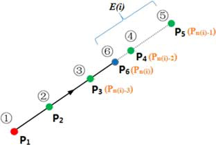 Figure 5. Scanning point distribution.