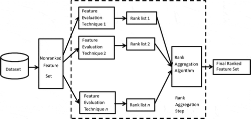 FIGURE 1 Flow diagram of the rank aggregation-based feature selection algorithm. The number of feature evaluation techniques (using different statistical properties of data) is represented by n.