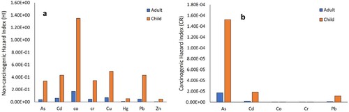 Figure 7. a. non-carcinogenic and b. carcinogenic cumulative potential risk of PTEs for adults and children in street dust in the Mahd Ad Dhahab area.