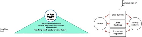 Figure 2. Beneficiary level of the conceptual model.