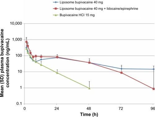 Figure 2 Plasma bupivacaine pharmacokinetic profile following epidural administration of bupivacaine HCl 15 mg versus liposome bupivacaine 40 mg (with and without lidocaine/epinephrine).