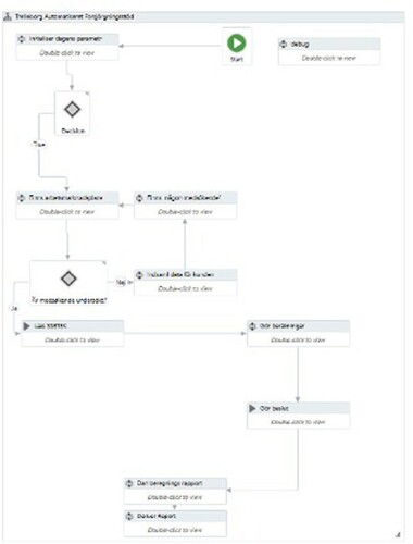Figure 2. Screenshot UiPath of the decision tree of Trelleborg municipality's Robotic Process Automation system.