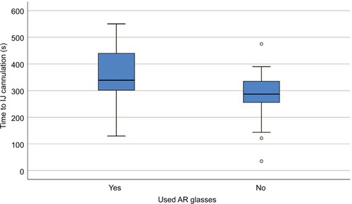 Figure 5 Time to IJ cannulation by AR usage (N=32).