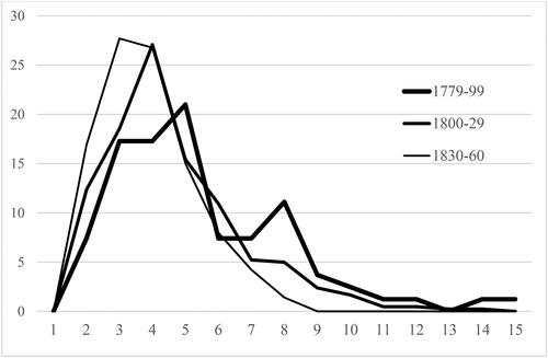FIGURE 9. Intervals between copper sheathing: changes over time (years). Source: Lloyd’s Register database.
