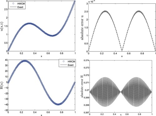 Figure 1. Comparison of HWCM and exact solution for Test Problem 5.1, at M = 128, σ=10%.