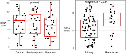 Figure 3. Sinaplots and boxplots illustrate differences in numbers of SCNAs. The Y-axis depicts the number of SCNAs and the X-axis depicts the biopsy location (left panel) or the primary versus recurrent disease (right panel). Each dot in both panels represents one of the biopsies. The left panel depicts the number of SCNA in a biopsy, grouped by the biopsy location in the tumor (central, semi-peripheral, and peripheral). The right panel depicts the number of SCNA in a biopsy, grouped by new primary and recurrent disease.