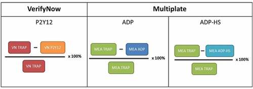 Figure 1. Formulas to calculate the inhibitor percentage for the VerifyNow (VN) P2Y12, Multiple Electrode Analyzer (MEA) ADP and MEA ADP-high sensitivity (ADP-HS) assay. TRAP = thrombin receptor activating peptide