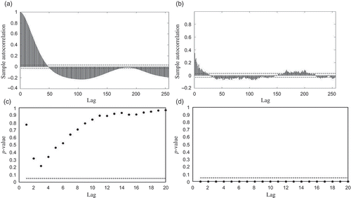Fig. 1 (a) ACF of daily streamflows, (b) ACF of the lag-1 differenced logarithmic daily streamflow, (c) p values of the Ljung-Box of the residuals, and (d) p values of the Engle test for SSRs of the ARIMA (13,1,4) model.