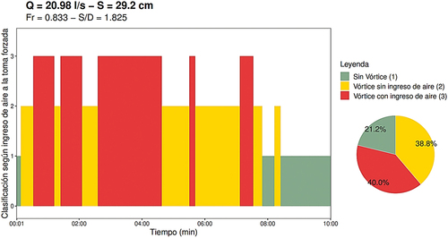 Figure 9. Evaluación del ingreso de aire para una condición de Fr = 0.833 y S/D = 1.825 (Perfil Arista Viva) [Citation17].