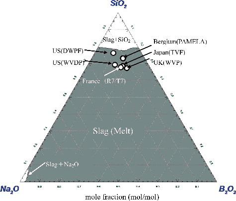 Figure 2. Computational phase diagram of SiO2-B2O3-Na2O ternary system in air at 1350 K. The grey area refers to the melting area at 1350 K and white circles are the composition ratio of SiO2-B2O3-Na2O for glass medium from various countries.