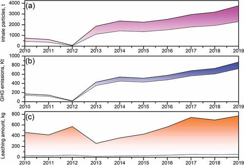 Figure 5. Evaluation on (a) particulates, (b) GHG emissions from plastic waste incineration, and (c) BAF leaching from plastic waste landfilling in Chengdu (2010–2019).