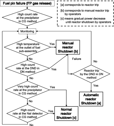 Figure 2. Schematic of operating procedure after fuel pin failure in Monju.