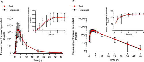 Figure 3 Pharmacokinetic analysis of apremilast formulations during postprandial condition. Mean plasma concentration (±SD) time curve after oral test or reference formulation: arithmetic mean (A) and log transformation (B).