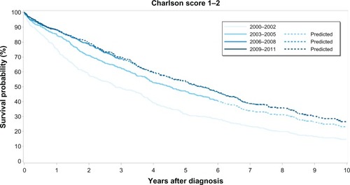 Figure 2 Kaplan–Meier survival curves for prostate cancer patients with medium comorbidity (Charlson Comorbidity Index score 1–2) by calendar period of prostate cancer diagnosis.