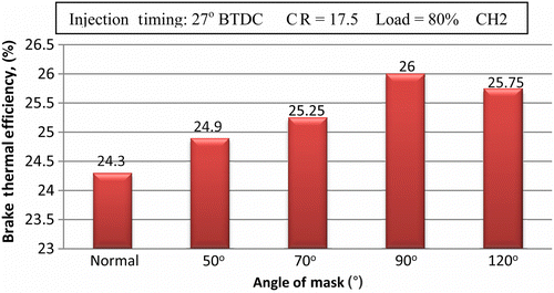 Figure 13 Effect of the angle of mask on brake thermal efficiency.