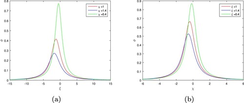 Figure 3. (a) ϕ vs. ξ and (b) ϕ vs. χ the structure of lump solitons for a = 1, b = 1, β=0.2, δ1=1.005, r = 0, q = 1.85 at time t = 0.