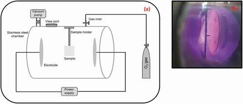 Figure 1. (a) Schematic representation of DC glow discharge chamber, (b) Photograph of oxygen plasma.