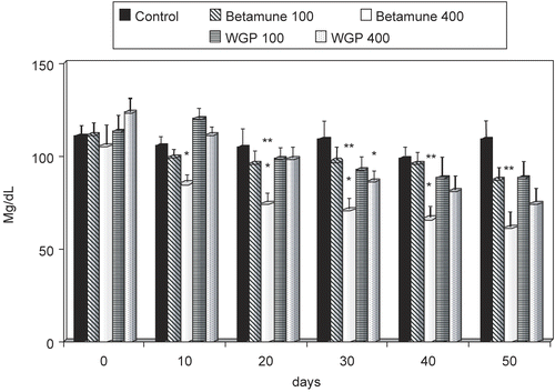 Figure 1.  Effect of long-term feeding with glucan (see Materials and Methods) on blood cholesterol levels. Each value represents the mean of three independent experiments ± SD. *Represents significant differences between control (PBS) and glucan samples. **Represents differences between individual doses of glucan. Mice obtained either 100 or 400 μg of glucan.