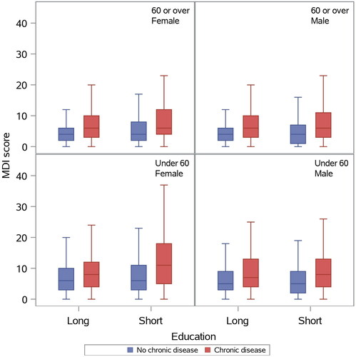 Figure 2. The distribution of the MDI score in the 16 strata.