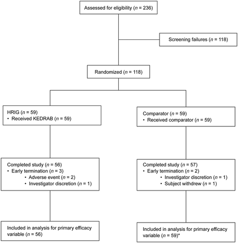 Figure 2. Subject disposition. HRIG = human rabies immune globulin. *Early termination subjects in Comparator group met the criteria for inclusion in the as-treated population and therefore were not excluded from the analysis.