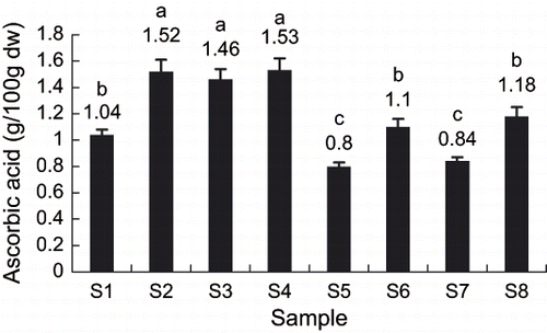 Figure 5 Effect of various treatments on the ascorbic acid contents of frozen kiwifruit slices during storage. For S1 to S8 refer to Table 1. a, b, c different letters indicate a significant difference (p < 0.05).