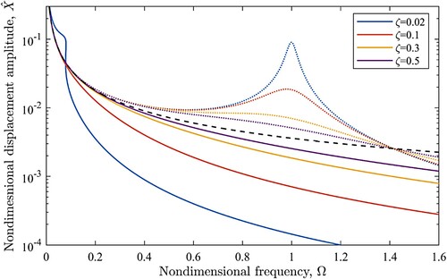 Figure 4. The frequency response curve of the mass displacement for harmonic base excitations with an amplitude varying according to the road profile spectrum of a class A road at a speed of 110 km/h for different damping ratios, (Y^0= 0.0016); Solid line: QZS system, dotted lines: linear system, dashed line: the amplitude of the road excitation.