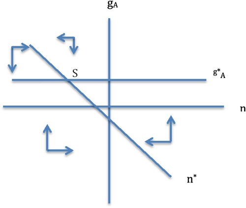 Figure 1 Steady state equilibrium, increasing returns case