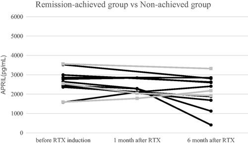 Figure 2. Change in APRIL levels over the 6-month study period. Remission-achieved group (●), non-achieved group (■). There was no statistically significant difference in serum APRIL levels between the two groups before, 1 month after, or 6 months after RTX induction. APRIL, A proliferation-inducing ligand; RTX, rituximab.