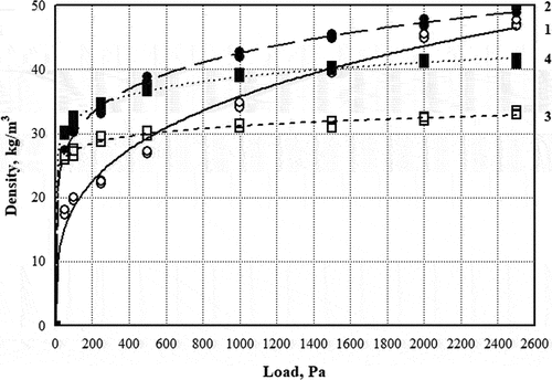 Figure 2. Change in the thickness of sheep wool thermal insulation material under different loads: 1 - specimen with horizontal fiber orientation, initial density 16 kg/m3; 2 - specimen with horizontal fiber orientation, initial density 27 kg/m3; 3 - finely corrugated specimen, initial density 25 kg/m3; 4 - coarsely corrugated specimen, initial density 31 kg/m3.