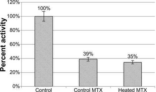 Figure 14 XTT table showing percent activity.Abbreviation: MTX, methotrexate.