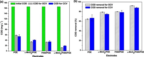 Figure 16. Concentration removal (a) and their efficiency removal (b) for different anodic electrodes under open and closed circuit conditions.