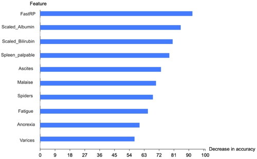 Figure 7. Most significant features of the graph RF model.