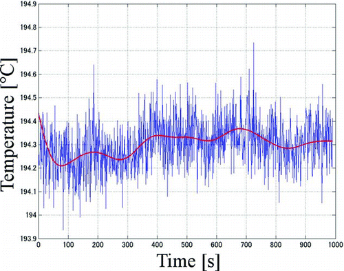 Figure 4 A noise-filtered process signal of temperature of liquid sodium at the inlet of evaporator; blue line is simulated process signal and red line is noise-filtered process signal