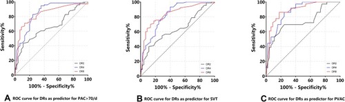 Figure 1 Relationship between DRs and arrhythmias in the COPD group. (A) The order of AUC of ROC curve is DR4>DR8>DR2 for PAC >70/d; (B) the order of AUC of ROC curve is DR8>DR4>DR2 for SVT; (C) the order of AUC of ROC curve is DR8>DR4>DR2 for PVAC.