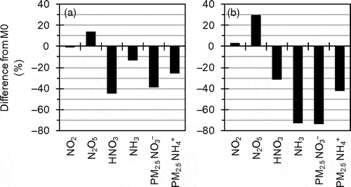 Figure 15. Percentage differences between M0 and Mmod for mean concentrations in the target area during the target periods of UMICS2 in (a) winter 2010 and (b) summer 2011.