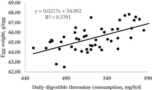 Figure 1. Fitted plots of egg weight (Y, in g) vs. daily digestible threonine consumption (X, in mg/bird per day) of Hy-line-W36 laying hens fed from 100 to 112 weeks of age.