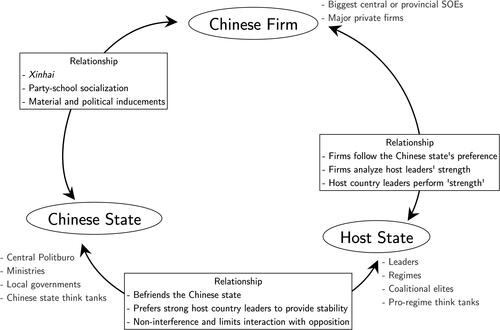 Figure 1. Socially embedding major Chinese firms.