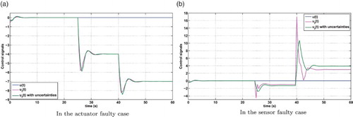 Figure 3. Faults and their estimates. (a) Actuator fault and (b) sensor fault.