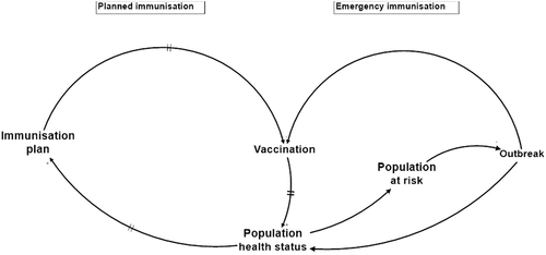 Figure 2. Aggregated system diagram highlighting two paradigms: planned and emergency immunisation.