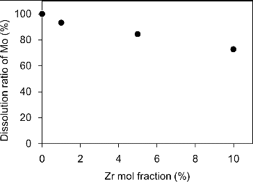 Figure 5. The dissolution ratio of Mo determined by ICP-AES results.