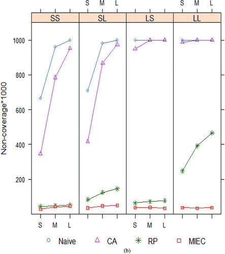 Figure 2 (a) Root mean squared errors of estimates and (b) Noncoverage of 1000 confidence intervals (nominal = 50) of coefficient of X from four methods for handling measurement error in a covariate X, for external calibration data displayed in Figure 1. Naïve = no adjustment, CA = classical calibration, RP = regression prediction, MIEC = multiple imputation for external calibration. The online version of this figure is in color. (Continued)