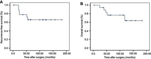 Figure 1 Progression-free survival (A) and overall survival (B) for patients with multiple GISTs.