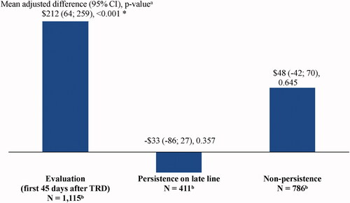 Figure 7. Mean monthly adjusted differences in short-term disability costs after evidence of TRD relative to persistence on the early line. Abbreviations. CI, confidence interval; GEE, generalized estimating equation; Quan-CCI, Quan-Charlson comorbidity index; TRD, treatment-resistant depression. *Statistically significant at the 5% level. Notes: aMean differences were estimated using GEE models with a normal distribution and an identity link, with adjustments for repeated measurements and baseline covariates (i.e. age, sex, year of index date, race, region, insurance plan/payer type, and Quan-CCI). CIs and P values were estimated using a non-parametric bootstrap procedure (N replications = 499). bPatients may contribute ≥1 increment to the states of persistence on the early line (number of increments = 2,207), persistence on a late line (number of increments = 2,781), or non-persistence (number of increments = 3,667).