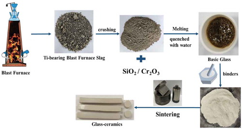 Figure 2. The specific preparation process of Ti-bearing blast furnace slag-based glass-ceramics